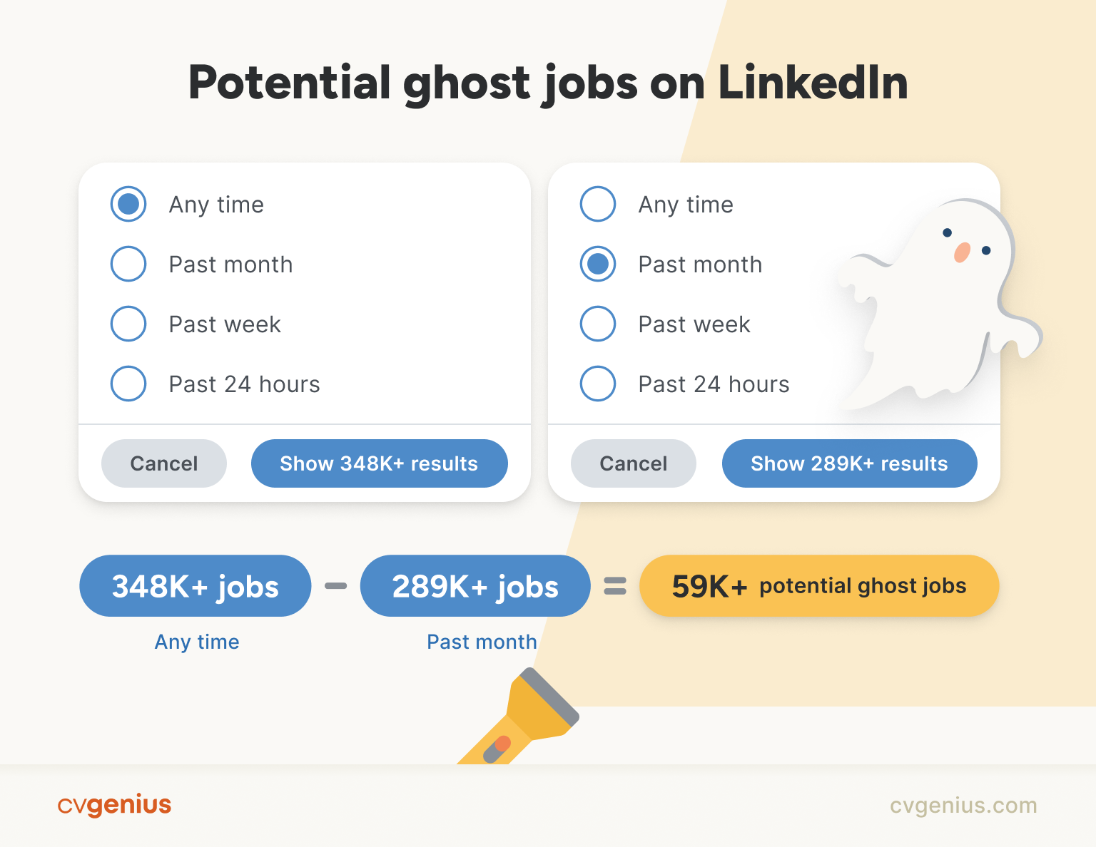 Potential ghost jobs on LinkedIn