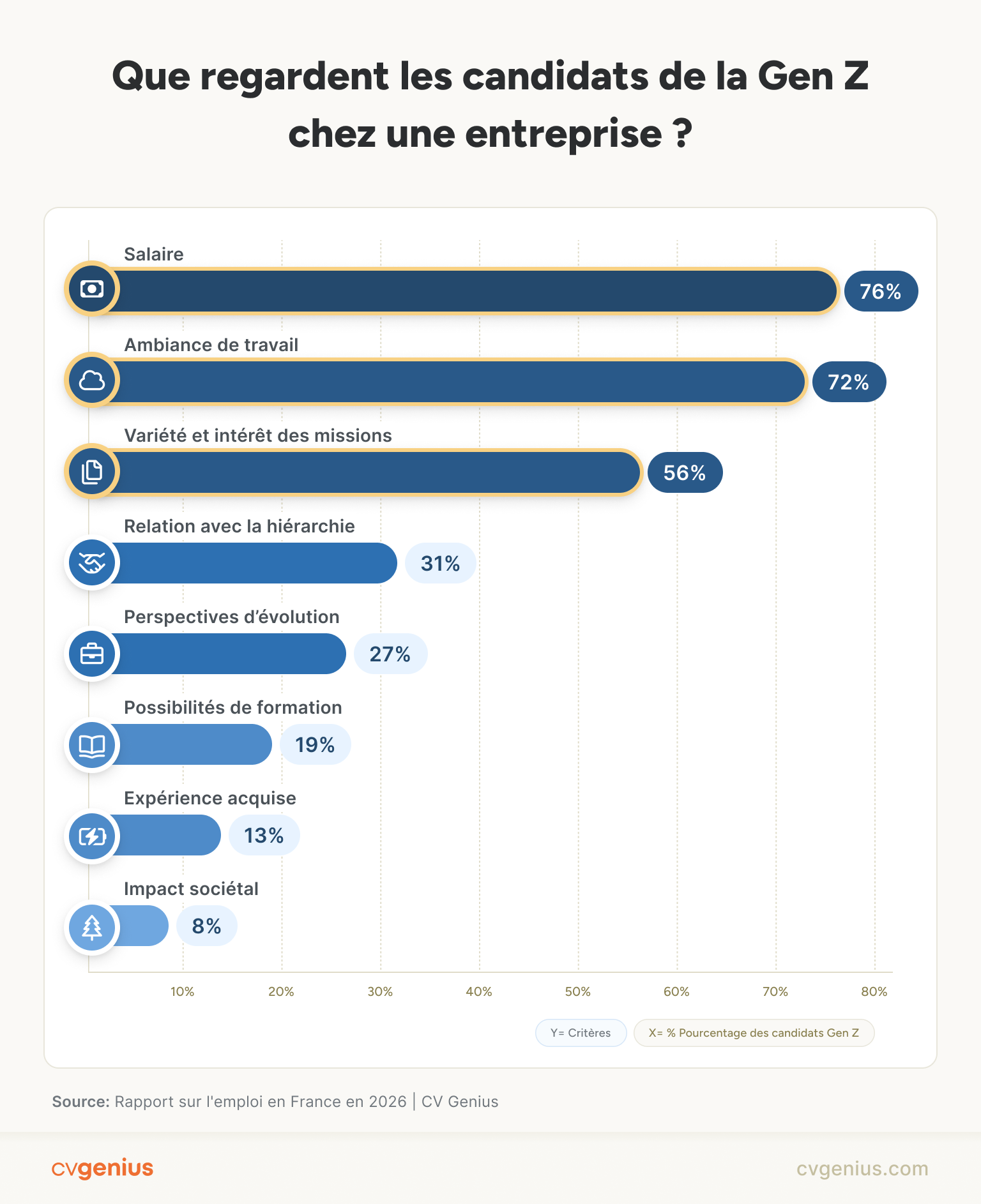 Que regardent les candidats de la Gen Z ?