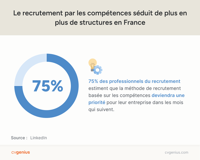 infographie montrant le pourcentage d'entreprises en France adhérant au recrutement par les compétences