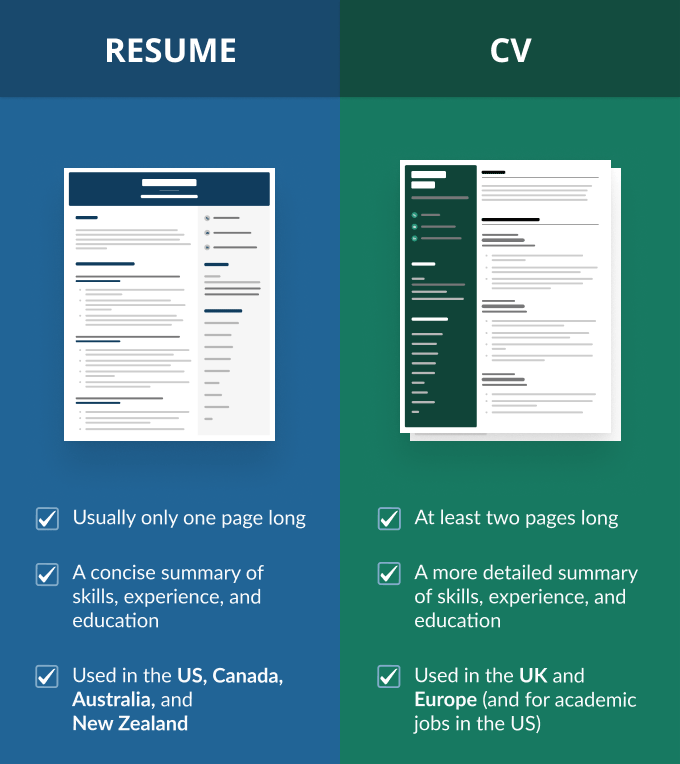 An infographic that shows the difference between resumes vs CVs with images of a resume and a CV, and text explaining the differences