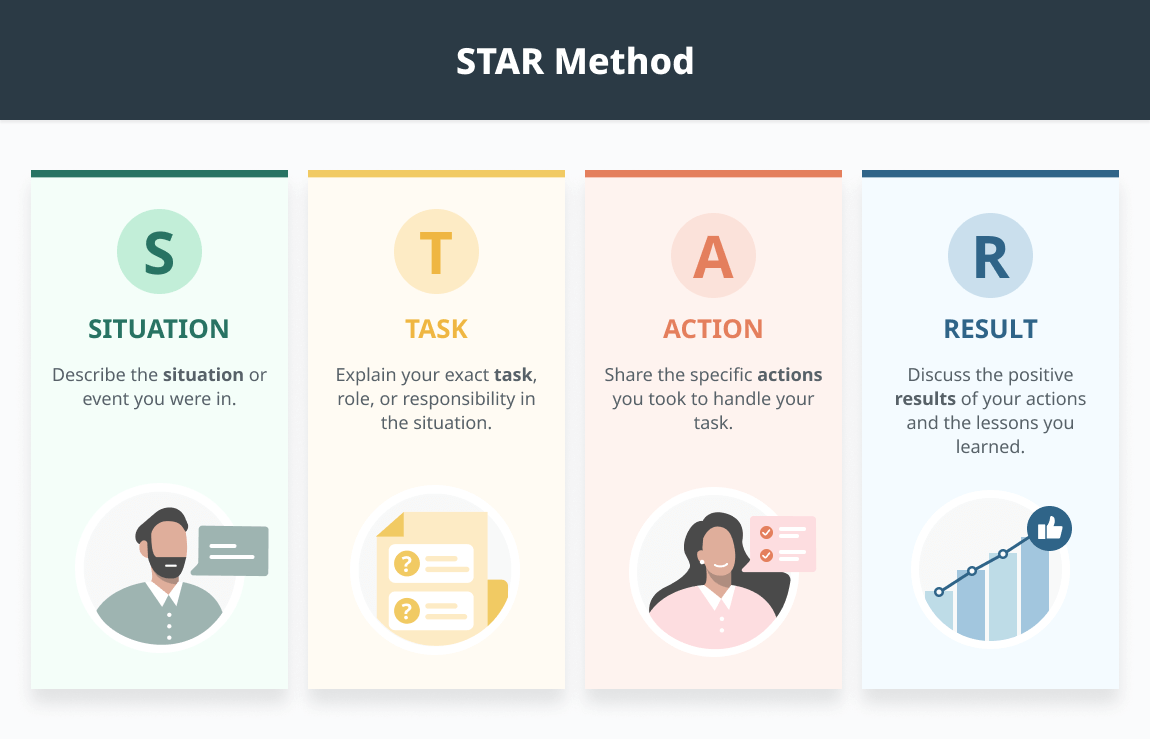 An infographic example showing the STAR method which is represented by a man delegating tasks for situation, an image of paper with question marks to represent task, a woman completing the tasks as shown by checkmarks on the page, and finally an arrow going upward to show results