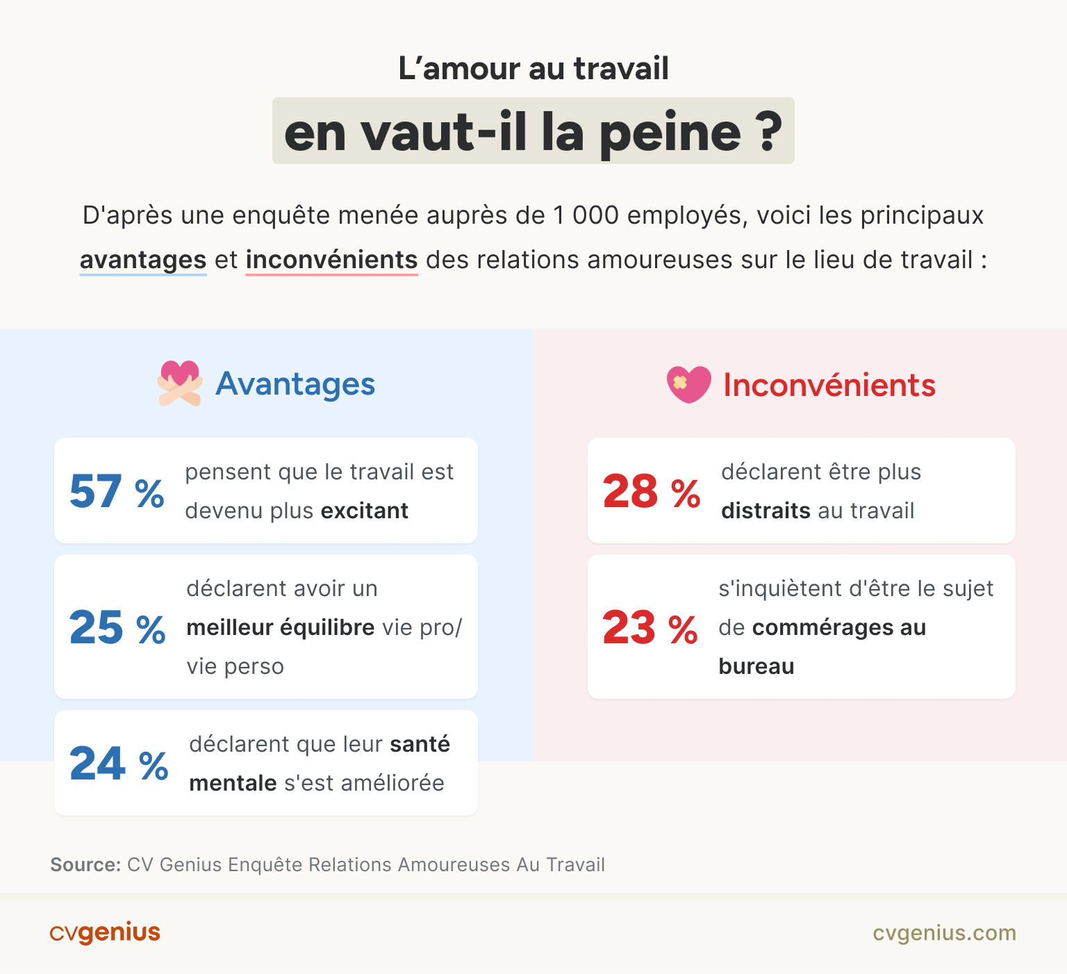 Infographie pesant les avantages et inconvénients soulevés par les employés interrogés sur le fait d