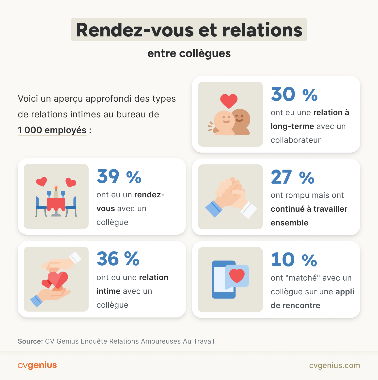Infographie explicitant les types de relations amoureuses les plus communes au travail, selon 1000 employés interrogés.