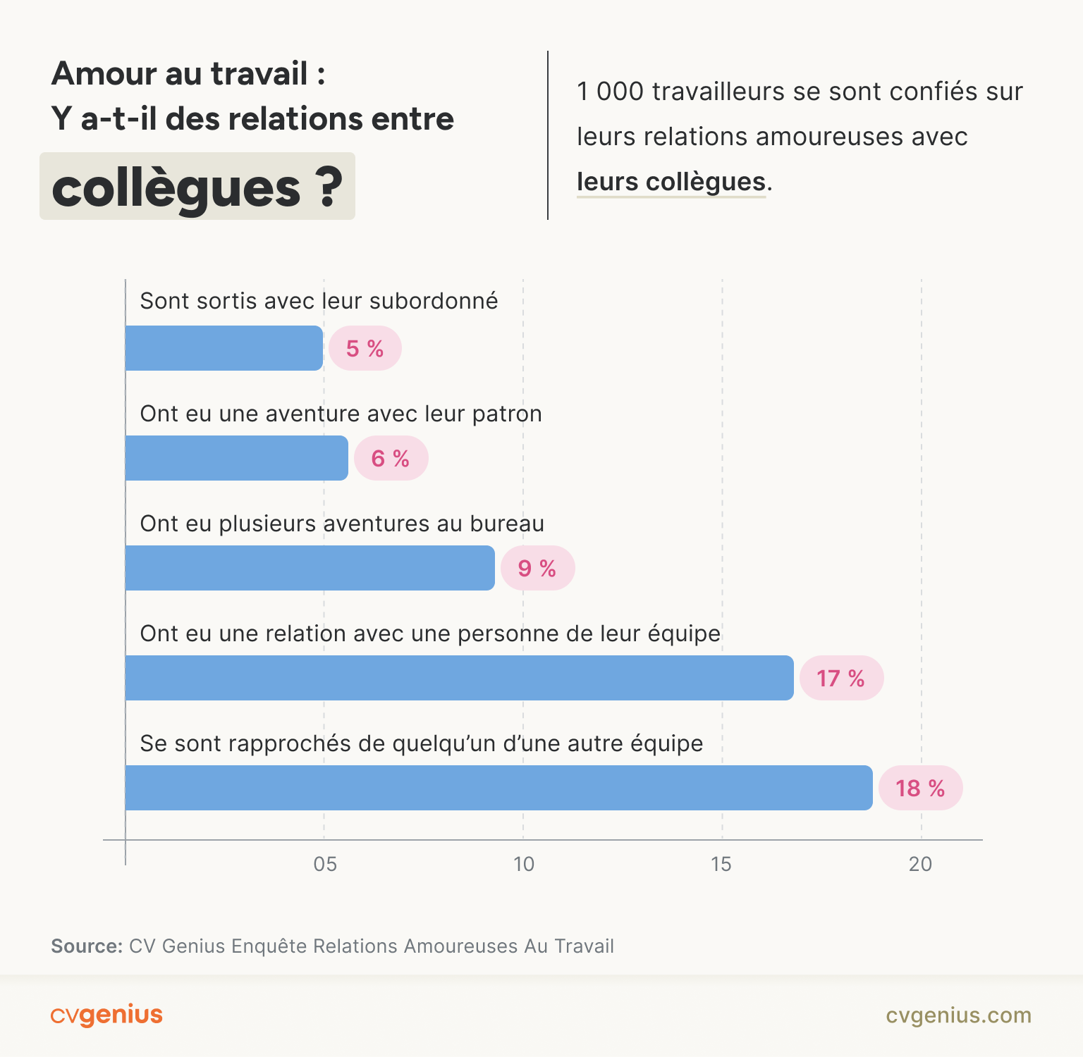 Infographie montrant avec qui les employés interrogés ont tendance à entretenir des relations amoureuses au travail : collègues, subordonnés, patron.