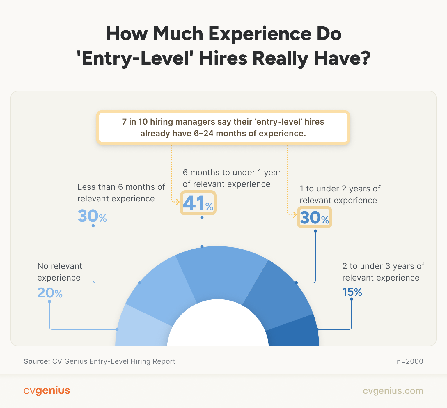 Donut chart showing how much experience employers expect for entry-level roles