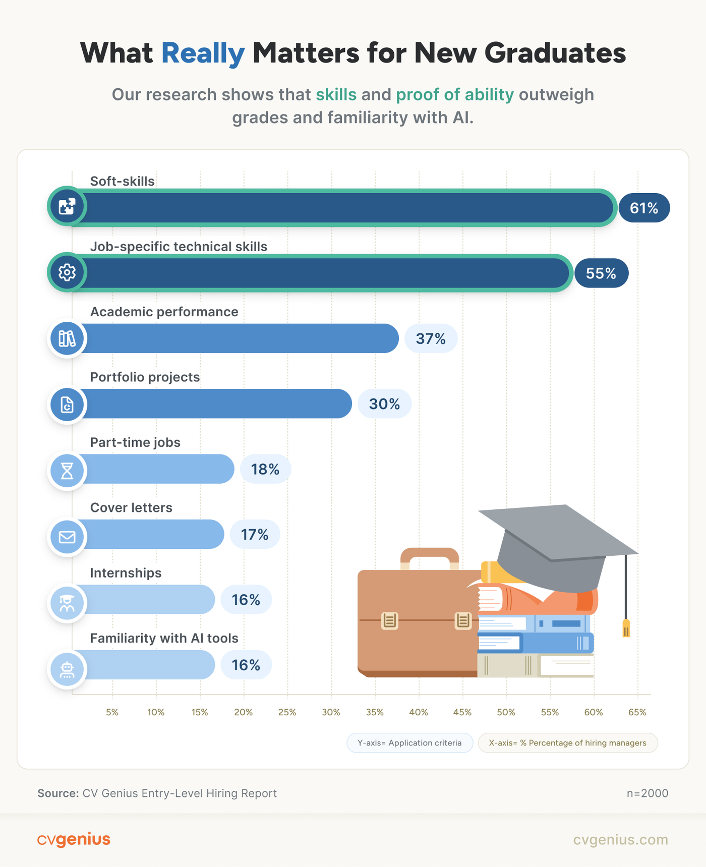 Bar chart showing the soft skills that are valued most by UK hiring managers for new graduates